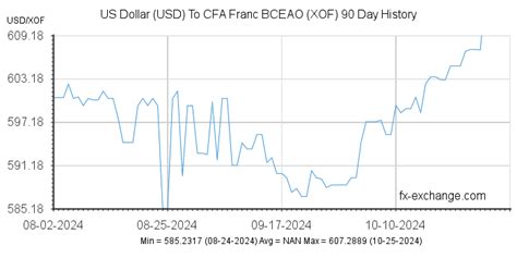 1 US dollar to CFA francs BCEAO